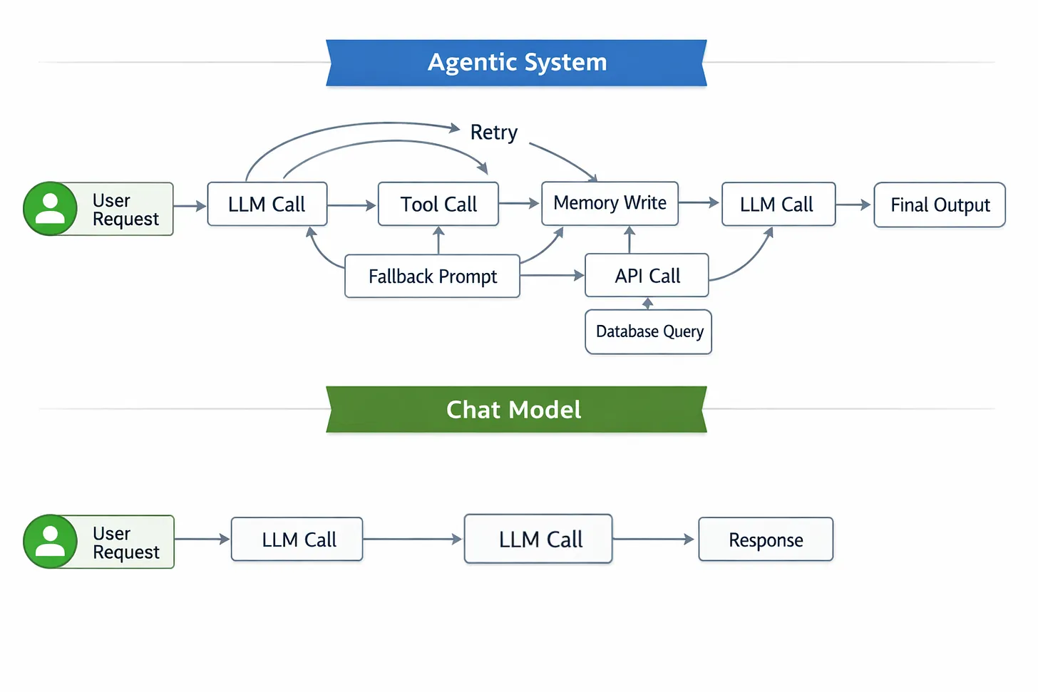 Agentic AI Is a Distributed System Wearing a Chat Mask