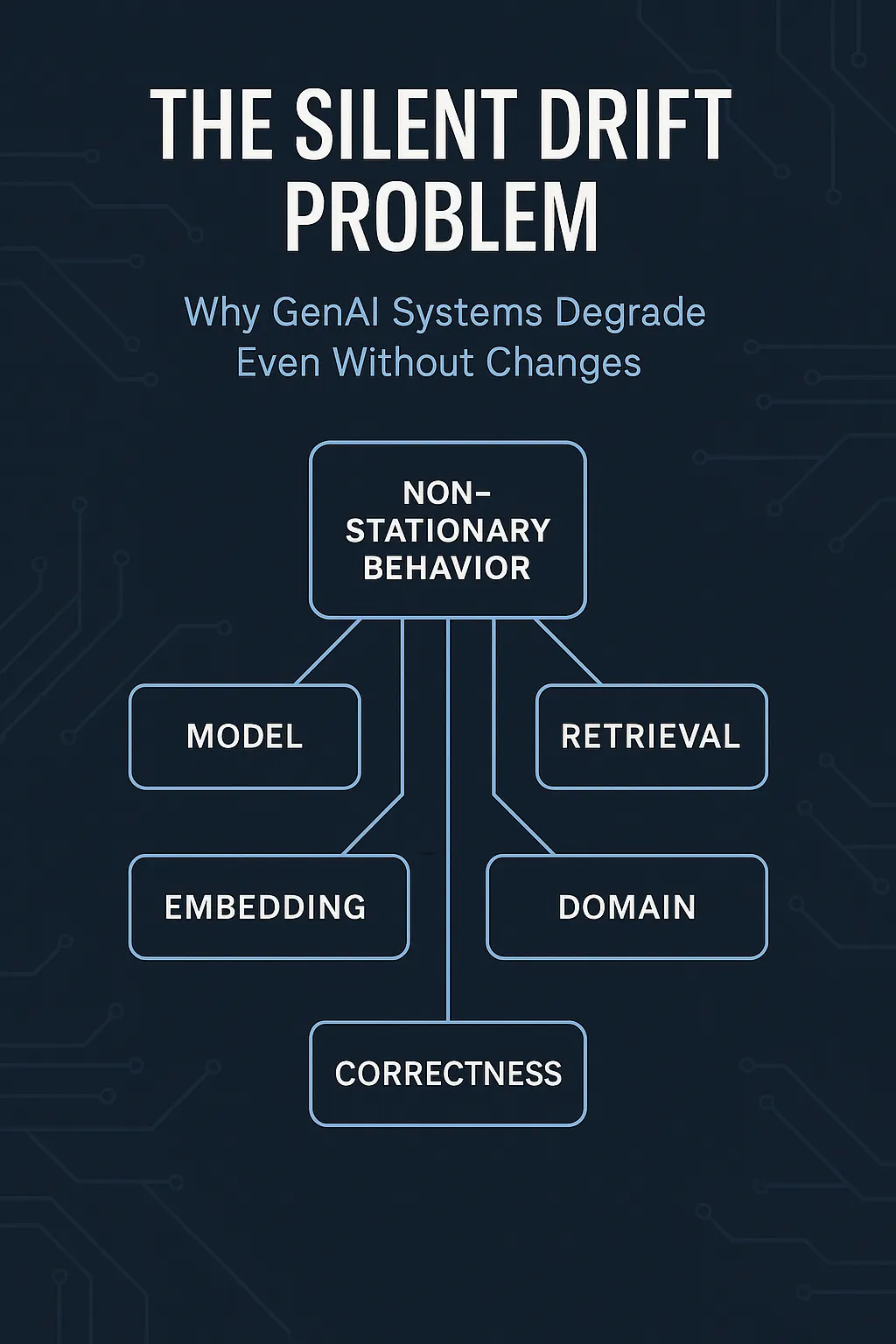 LLM Drift & Quality Decay Part 1: The Silent Drift Problem: Why GenAI Systems Degrade Even Without Changes
