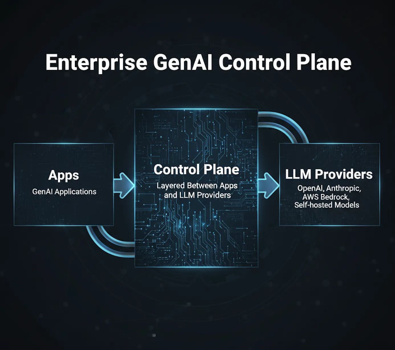 AI Gateway vs Middleware: The Control Plane GenAI Actually Needs