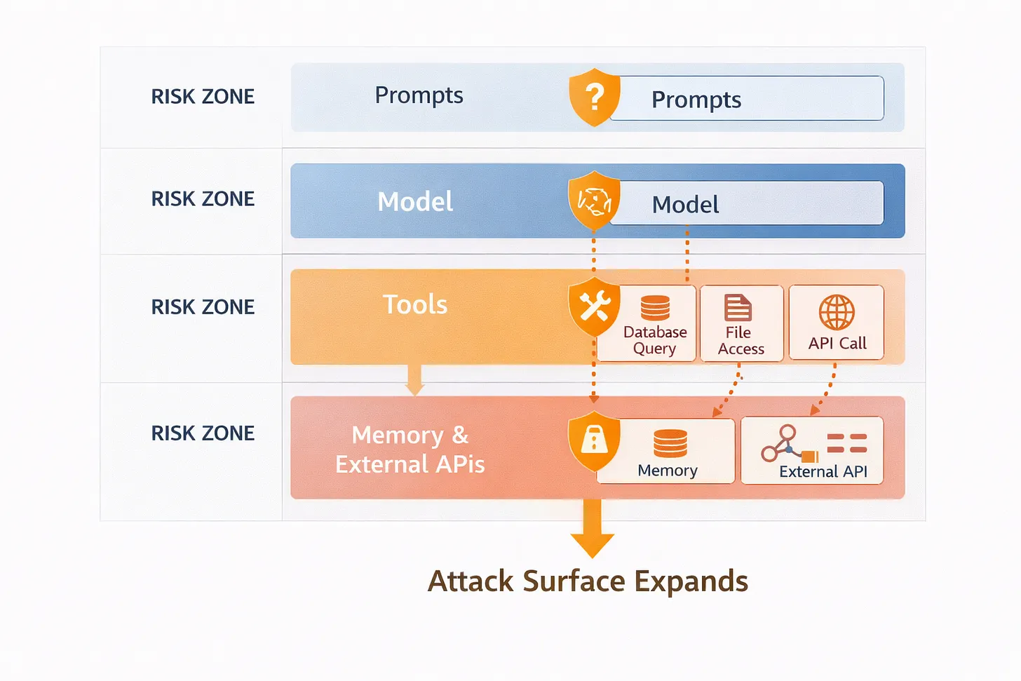 Tool-Calling LLMs Have the Same Risk Profile as Production Backends