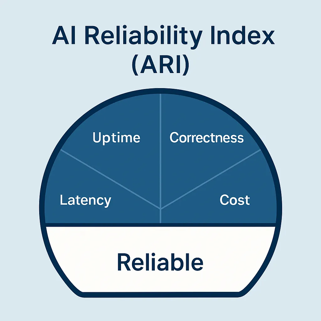 The Hidden Complexity of Scaling GenAI Systems Part 3: AI Reliability Governance: Turning Performance and Trust into KPIs